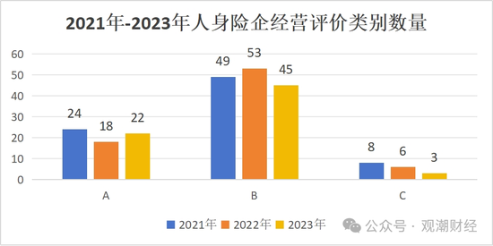 官方经营评价结果出炉！147险企中16家连续3年为A 28家提升17家下滑