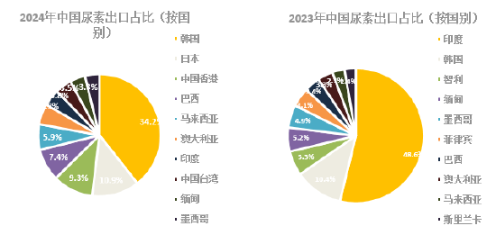 尿素2025年展望：夕阳无限好 只是近黄昏