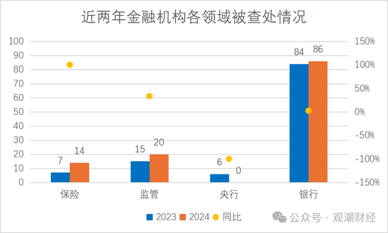 2024反腐地图丨120位金融干部“落马” 保险业人数翻倍 银行业占比近72%