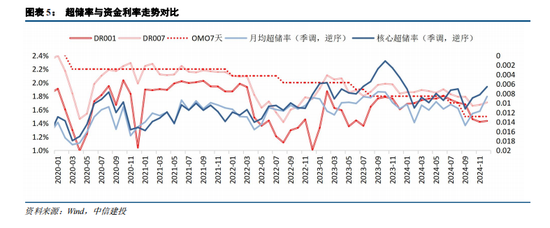 中信建投：资金分层有望回到去年4月至6月时期宽松状态