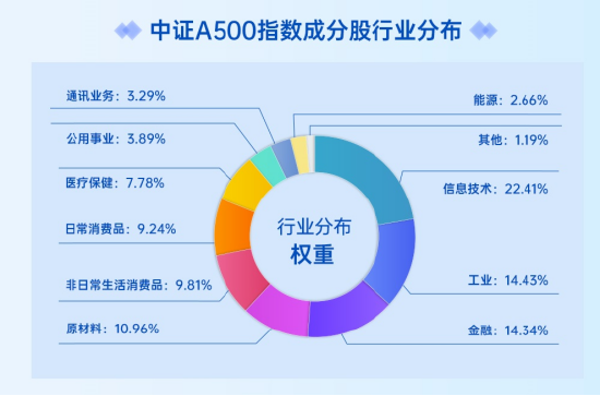 A500投资说|利用波动积极加仓 逆向布局信心从何而来？