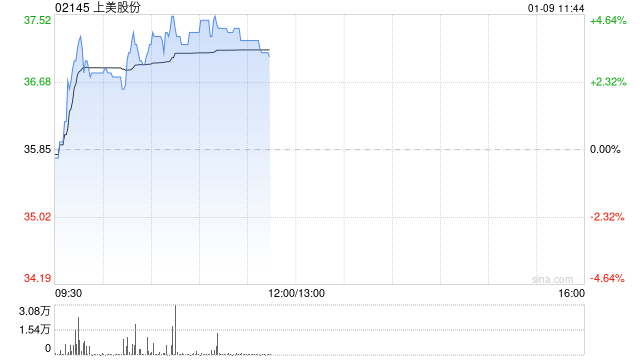 上美股份股价现涨逾4% 近日与迈富时达成战略合作