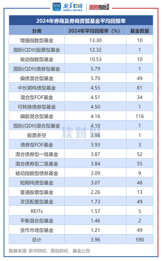 券商资管产品透视：2024年平均回报3.96% 中泰资管、东证资管旗下产品收益居前