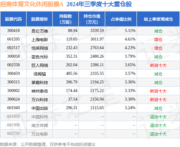 1月9日汤姆猫涨5.02%，招商体育文化休闲股票A基金重仓该股