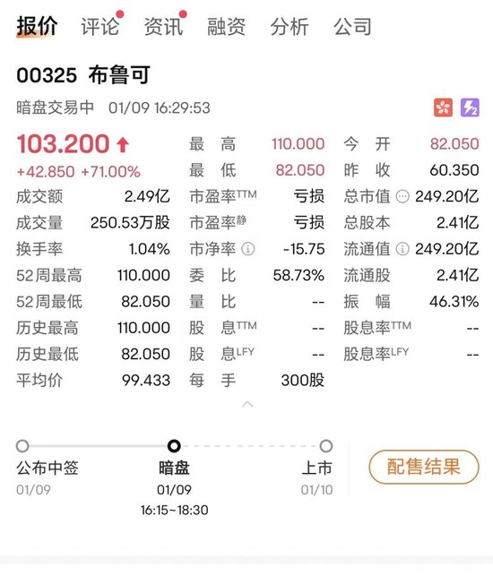 “728万元申购，只中300股” ！这只新股暗盘暴涨71%