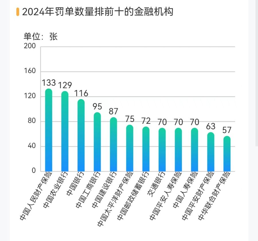 金融机构共被罚没24亿 51张罚单剑指债券交易违规 针对员工行为处罚增加丨2024金融合规报告