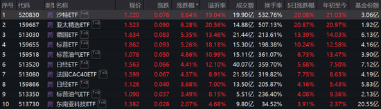 500%换手率，跨境ETF持续火爆！近50亿元抢筹，主力资金大幅流入这一板块