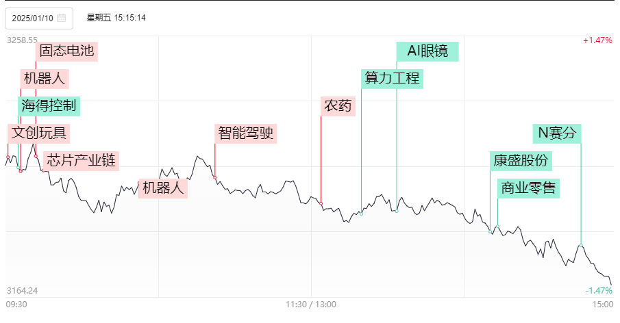 晚报| 非农大超预期！证监会财政部发声了，安抚A股市场！1月10日影响市场重磅消息汇总