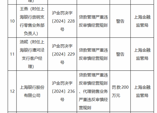 股价涨幅第一的千亿龙头，收了张200万罚单