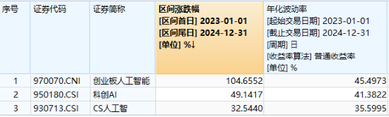 创业板人工智能指数连跌三周，机构：回调低点或可积极布局！