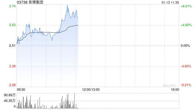 阜博集团现涨超7% 公司积极投入AIGC领域未来有望带来增量