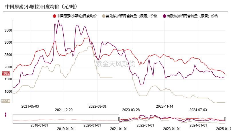 尿素：反弹能否改三观？