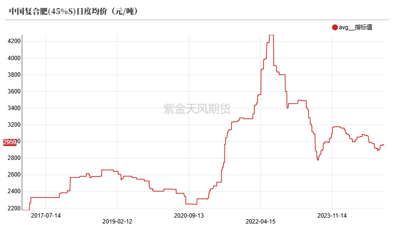 尿素：反弹能否改三观？