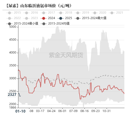 尿素：反弹能否改三观？