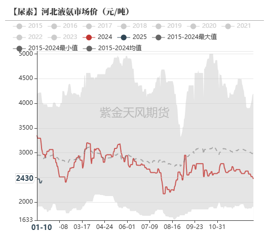 尿素：反弹能否改三观？