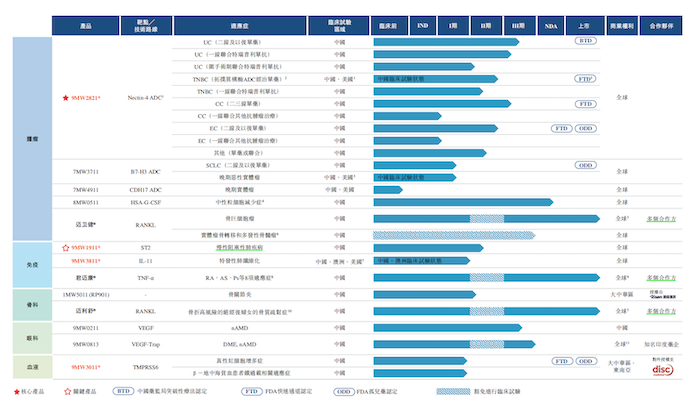 一年亏10亿，迈威生物谋求A+H上市，依靠外部“输血”能撑多久？