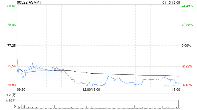 ASMPT获小摩增持约25.55万股 每股作价约76.53港元