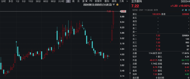 30cm涨停！北证50大爆发！