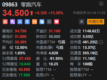 午评：港股恒指涨1.41% 恒生科指涨2.26%中资券商股涨幅居前