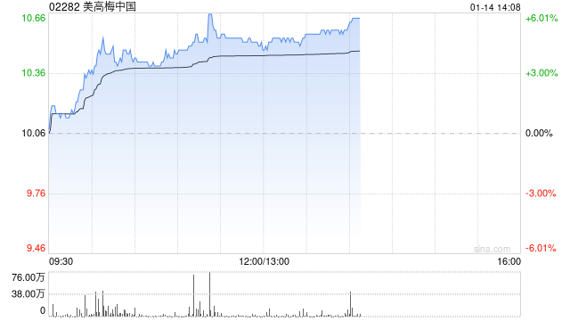 博彩股早盘普遍回暖 美高梅中国涨超5%汇彩控股涨超3%