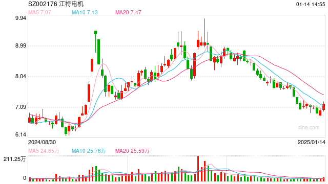 江特电机预计2024年同比减亏 展现周期低谷企业求生之道
