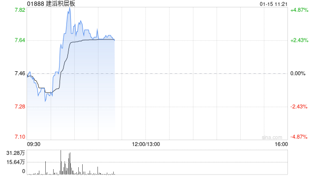 建滔积层板现涨逾3% PCB景气度向上公司为覆铜板行业龙头