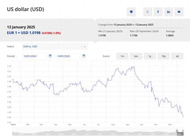 欧元对美元汇率创两年多来新低 欧盟经济怎么了？