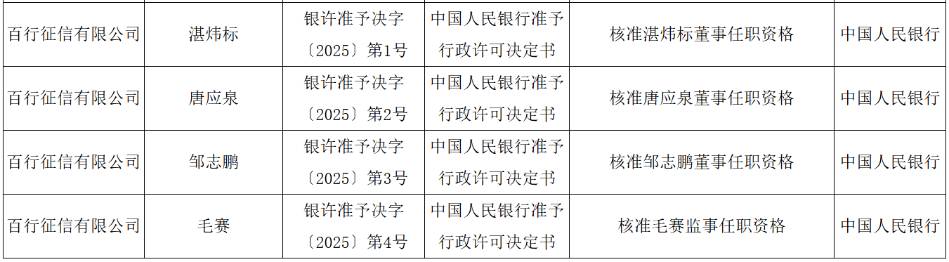 百行征信四位新任董事资格获批 原总裁郑先炳已到龄退休