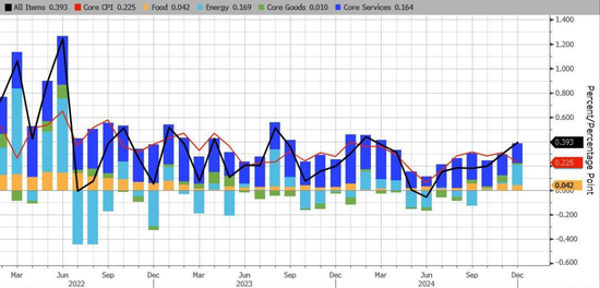 美国12月CPI同比上涨2.9%符合预期，核心CPI同比和环比均低于预期