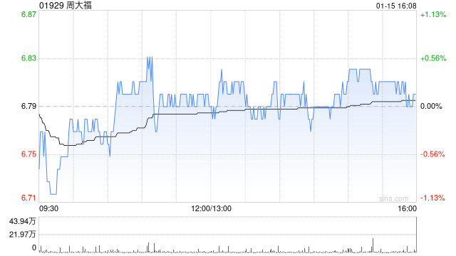 周大福获董事会主席郑家纯增持14.98万股 每股作价约6.62港元