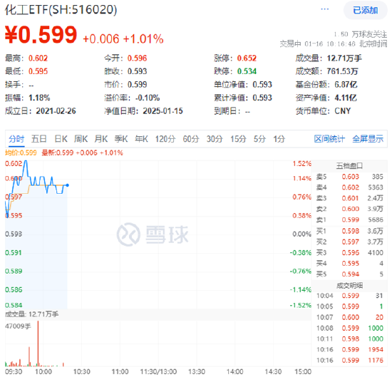 细分板块多点开花，化工ETF（516020）盘中上探1.52%！主力资金跑步进场