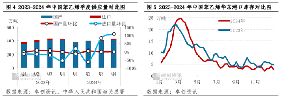 【苯乙烯】四季度跌幅不及原料，一季度有望震荡走强