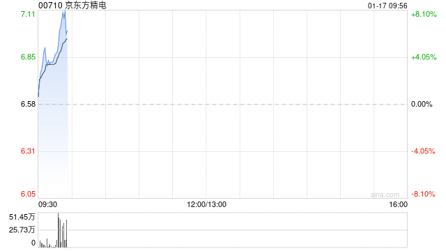 京东方精电早盘涨近5% 花旗将目标价上升至8.50港元