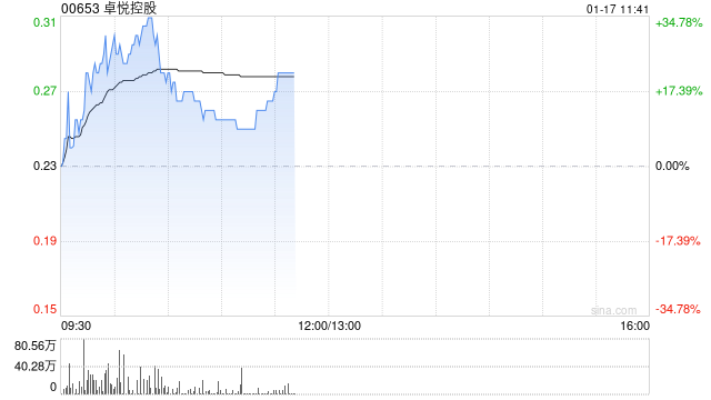 卓悦控股早盘持续上涨逾15% 获陈健文场外增持2.1亿股普通股