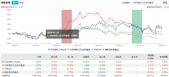 近三年回报-16.58%“价值投资名将”中欧基金曹名长因个人原因离任