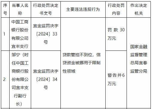 工商银行宜丰支行被罚30万元：贷款管控不到位，信贷资金被挪用于限制性领域