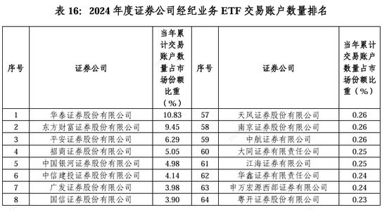 2024券商经纪业务ETF交易账户数量排名：东方财富证券ETF累计交易账户数量占市场份额比重，从9.56%降至9.45%