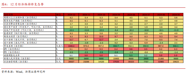 浙商宏观 | 12月经济：柳暗花明又一村