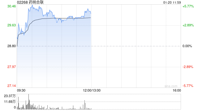 药明合联盘中涨超5% 公司2024年收入端增速大幅高于年初指引