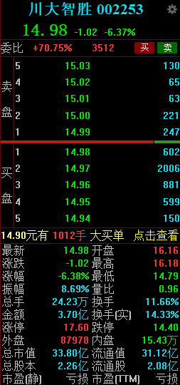 川大智胜：2024年预计亏损4900万元-6300万元 同比减亏63.30%-74.46% 公司股票可能被实施退市风险警示