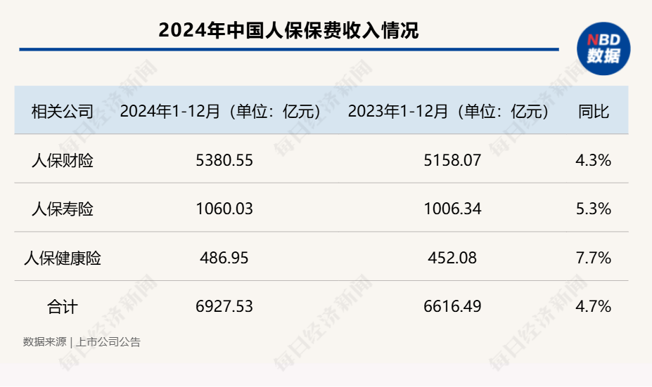 五大A股上市险企2024年保费“成绩单”出炉：合计保费2.84万亿元，同比增长5.3%