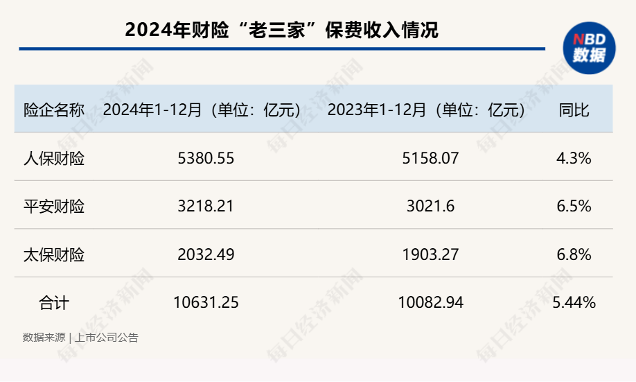 五大A股上市险企2024年保费“成绩单”出炉：合计保费2.84万亿元，同比增长5.3%