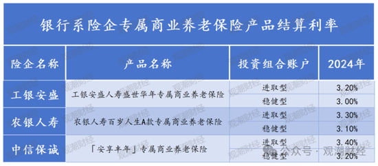 个人养老金产品已达960款！基金、保险类大增！国寿、太保、人保、太平养老、国民养老均有5款以上产品在售