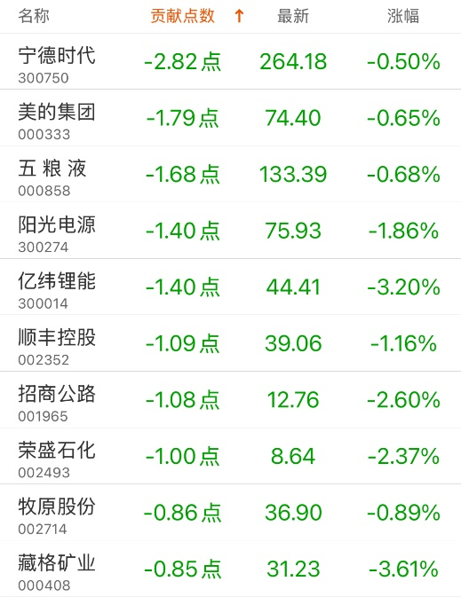 指数贡献榜：中兴通讯贡献5.81点