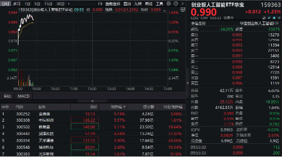 5000亿美元大利好！CPO持续火热，创业板人工智能ETF华宝（159363）逆市涨逾1%，“易中天”领跑