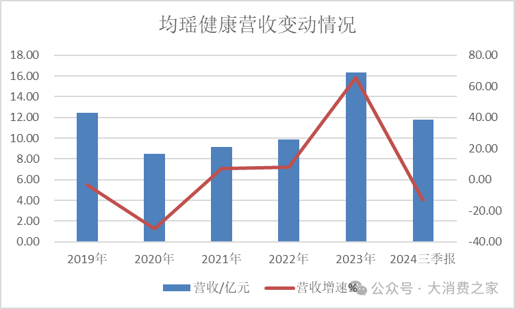 均瑶健康控股股东质押部分股权！益生菌业务能否助业绩增长待观察