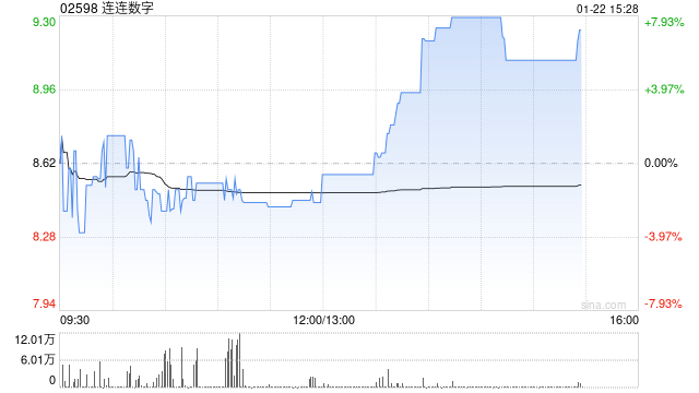 连连数字午后涨近8% 出售连通公司部分股权
