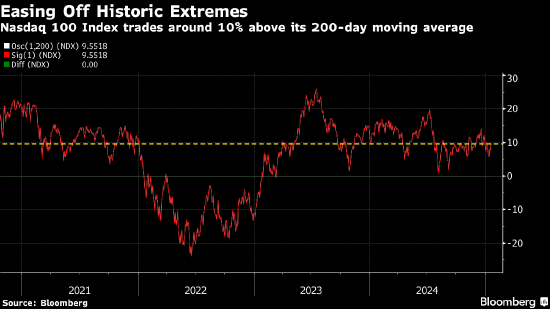 Evercore：纳斯达克100指数的历史性牛市还未走完