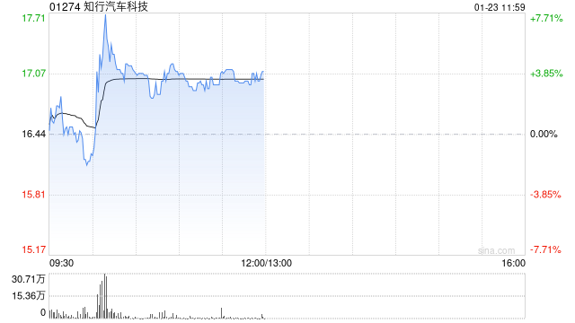 知行汽车科技现涨超4% 地平线机器人涨超3%双方正式签署战略合作协议