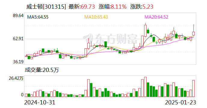 威士顿：丛威咨询拟减持公司不超2.41%股份